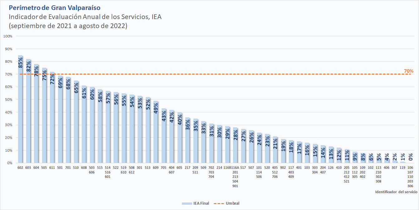 Ranking Año 2 GV