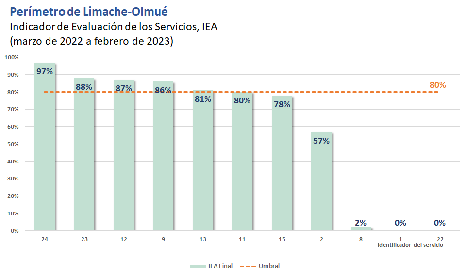 Ranking Limache año 1