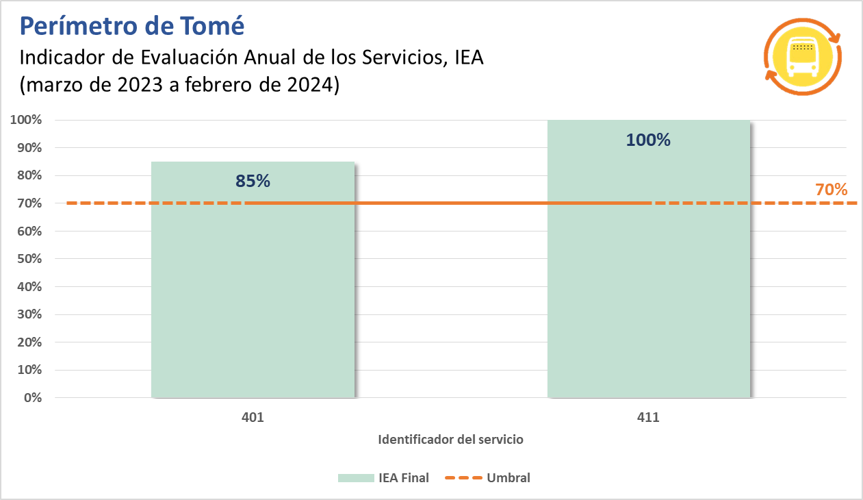 Ranking año 2 Tomé